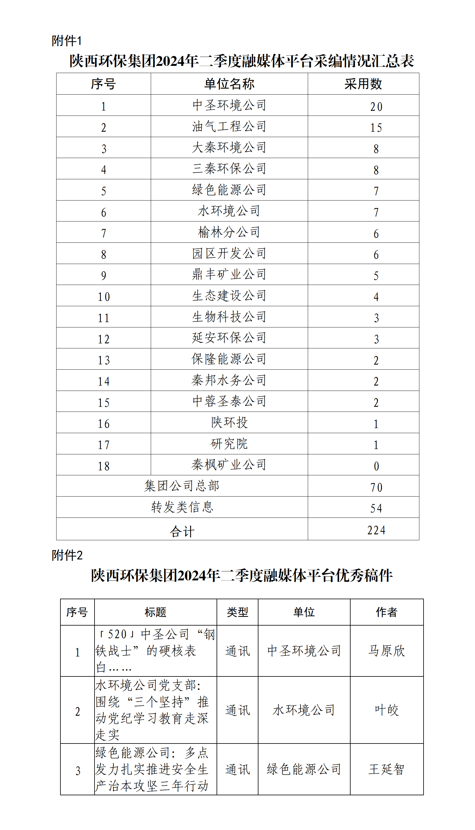 关于2024年二季度集团公司融媒体平台稿件采用及优秀稿件评选情况的通报20240715_01(1).png